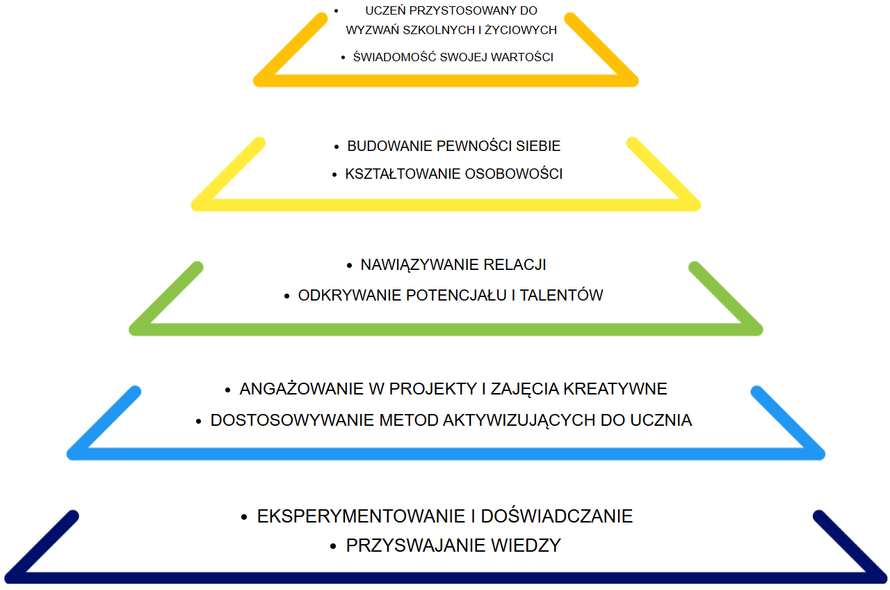 Piramida potrzeb ucznia według AMP