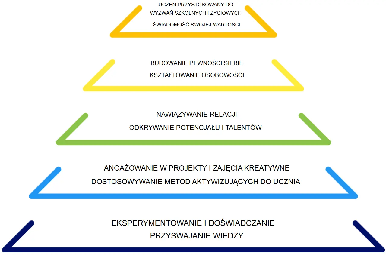 Piramida potrzeb ucznia według AMP